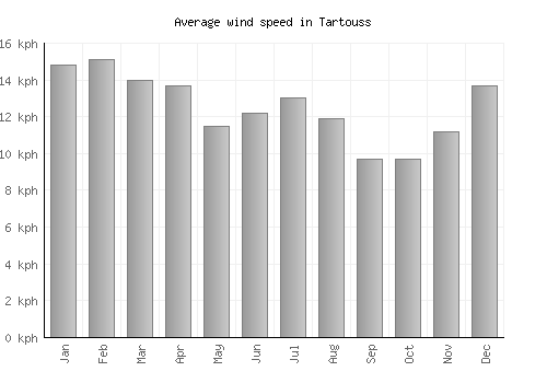 Tartouss average winspeed by month (km/h)
