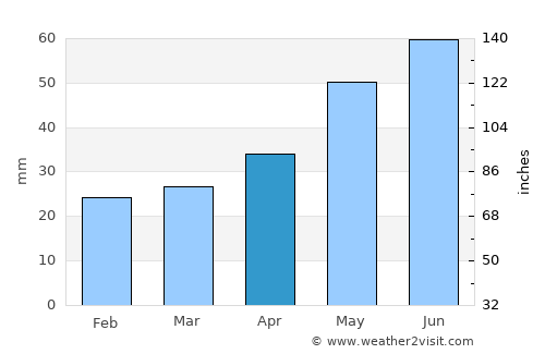 Tartu average rain in April