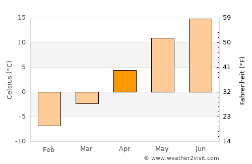Tartu average temperature in April