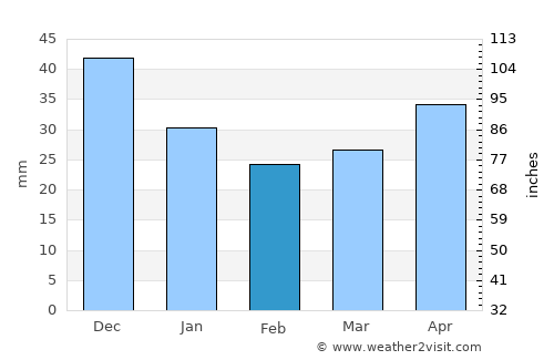Tartu average rain in February