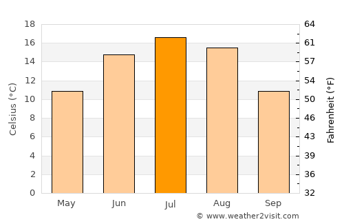 Tartu average temperature in July