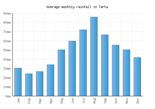 Tartu monthly rainfall chart (mm)