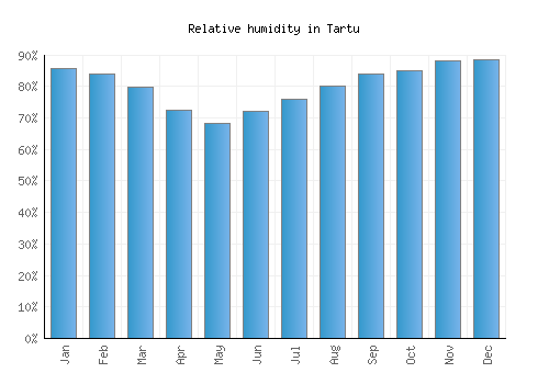 Tartu relative humidity averages