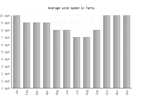 Tartu average winspeed by month (mph)