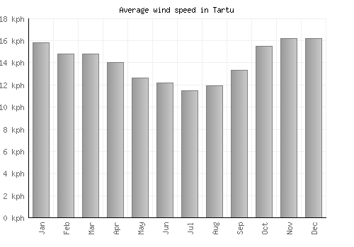 Tartu average winspeed by month (km/h)