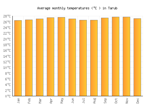 Tarub average temperature chart (Celsius)