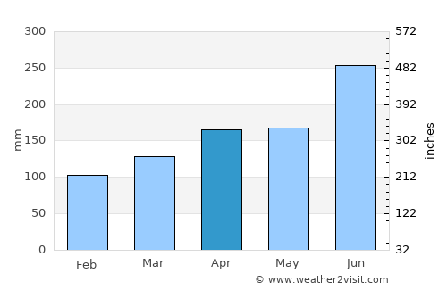 Tarui average rain in April