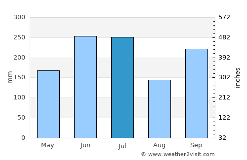 Tarui average rain in July