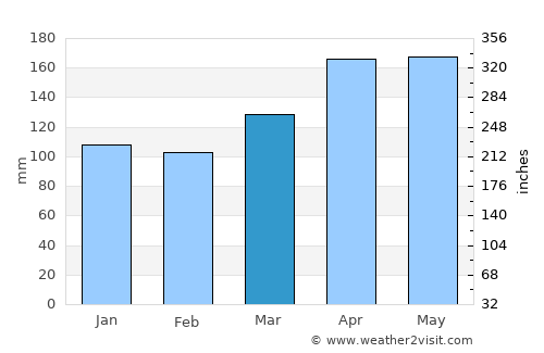 Tarui average rain in March