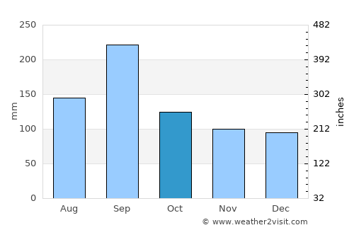Tarui average rain in October