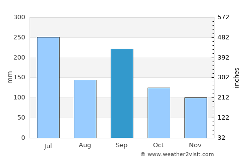Tarui average rain in September