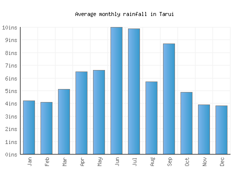 Tarui monthly rainfall chart (inches)