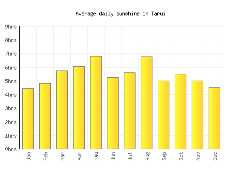 Tarui average daily sunshine chart