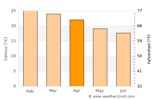 Tarumã average temperature in April