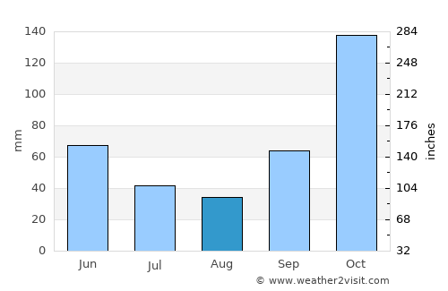 Tarumã average rain in August