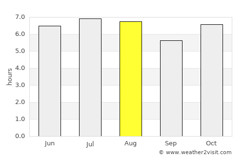 Tarumã average rain in August