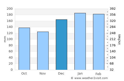 Tarumã average rain in December