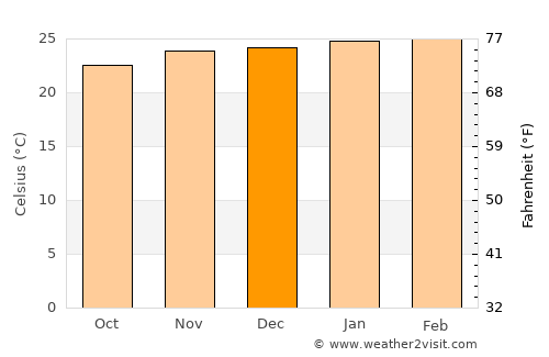 Tarumã average temperature in December