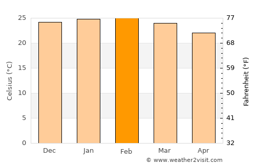 Tarumã average temperature in February