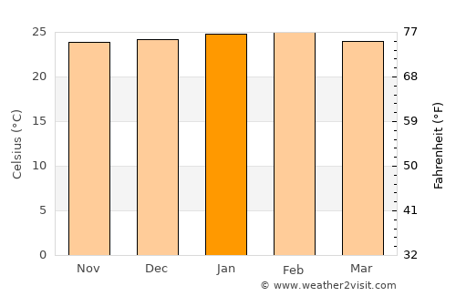 Tarumã average temperature in January