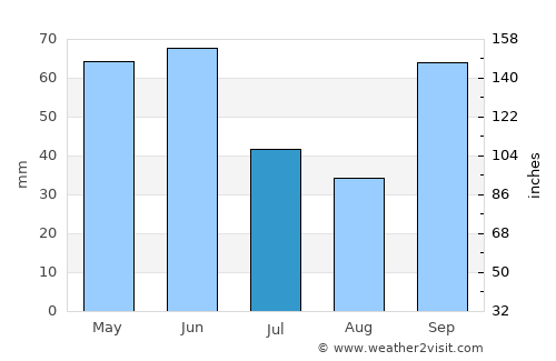 Tarumã average rain in July