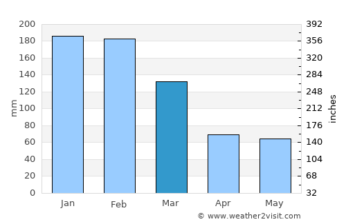 Tarumã average rain in March