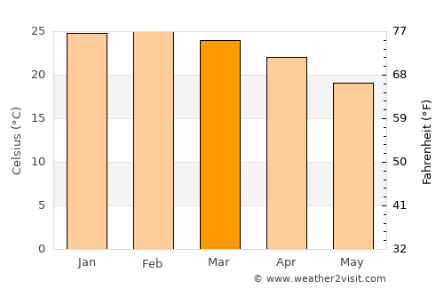 Tarumã average temperature in March