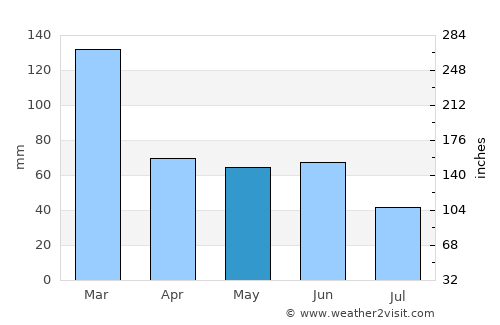 Tarumã average rain in May