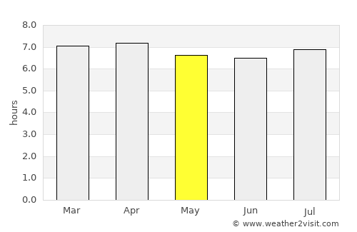 Tarumã average rain in May