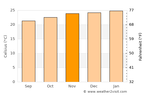 Tarumã average temperature in November