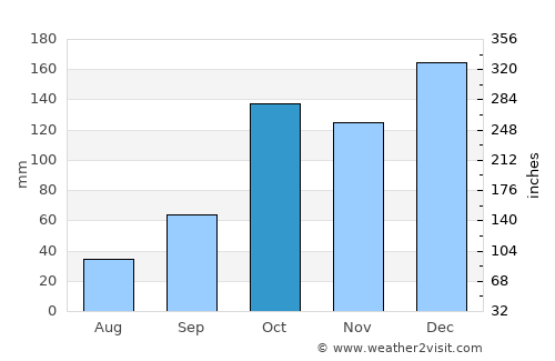 Tarumã average rain in October