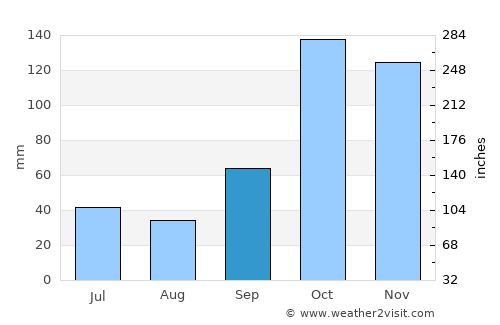 Tarumã average rain in September