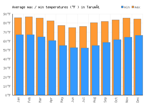 Tarumã average minimum / maximum temperatures (Fahrenheit)