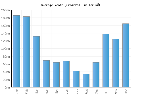 Tarumã monthly rainfall chart (mm)