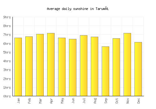 Tarumã average daily sunshine chart
