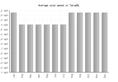 Tarumã average winspeed by month (mph)
