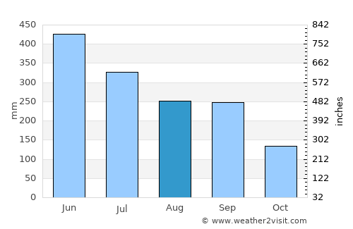 Tarumizu average rain in August