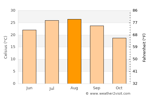 Tarumizu average temperature in August