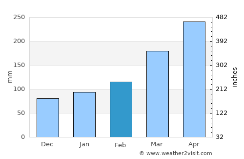 Tarumizu average rain in February