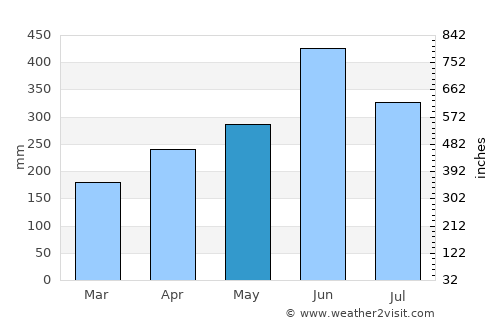 Tarumizu average rain in May