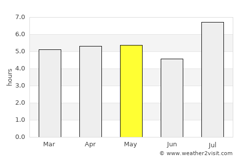 Tarumizu average rain in May
