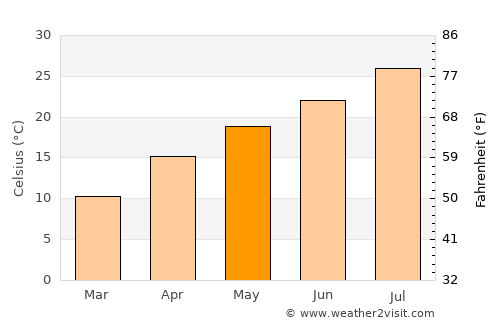Tarumizu average temperature in May