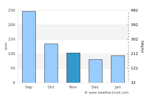 Tarumizu average rain in November