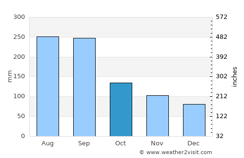Tarumizu average rain in October