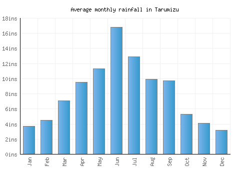 Tarumizu monthly rainfall chart (inches)