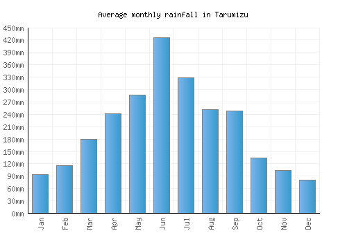 Tarumizu monthly rainfall chart (mm)