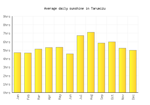 Tarumizu average daily sunshine chart