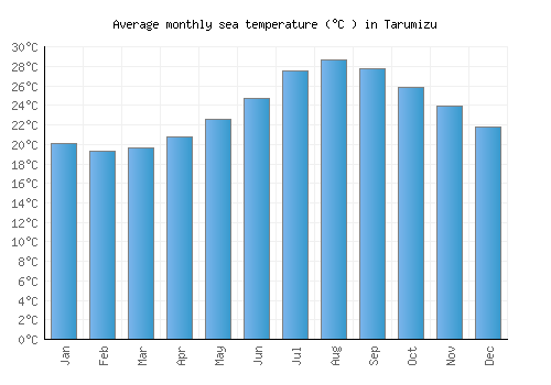 Tarumizu average sea temperature chart (Celsius)