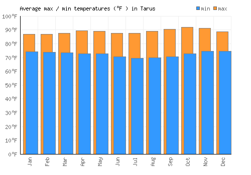Tarus average minimum / maximum temperatures (Fahrenheit)