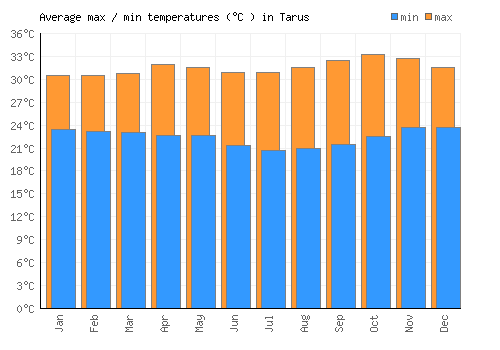 Tarus average minimum / maximum temperatures (Celsius)